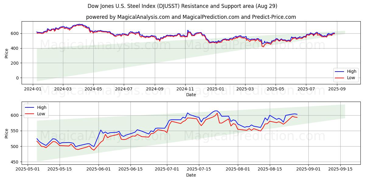  Indice Dow Jones de l'acier américain (DJUSST) Support and Resistance area (28 Aug) 