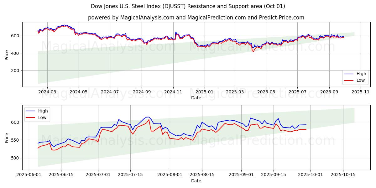  Dow Jones U.S. Steel Index (DJUSST) Support and Resistance area (30 Sep) 
