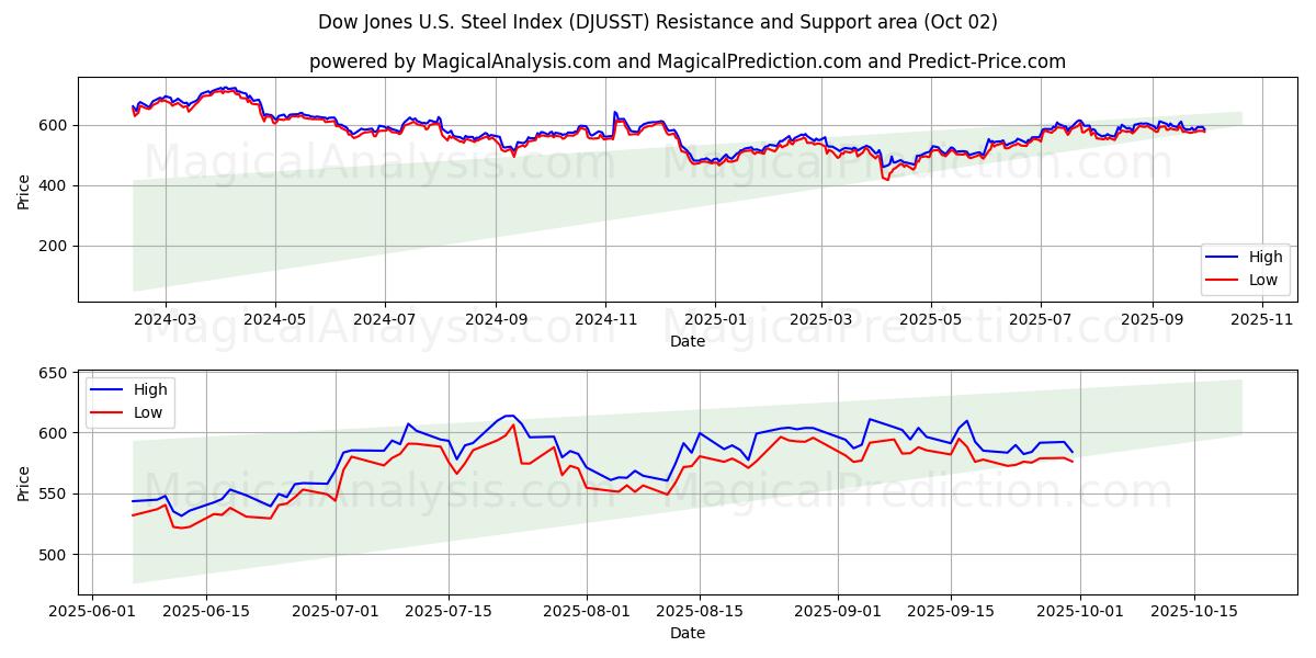 Indice Dow Jones dell'acciaio statunitense (DJUSST) Support and Resistance area (01 Oct) 