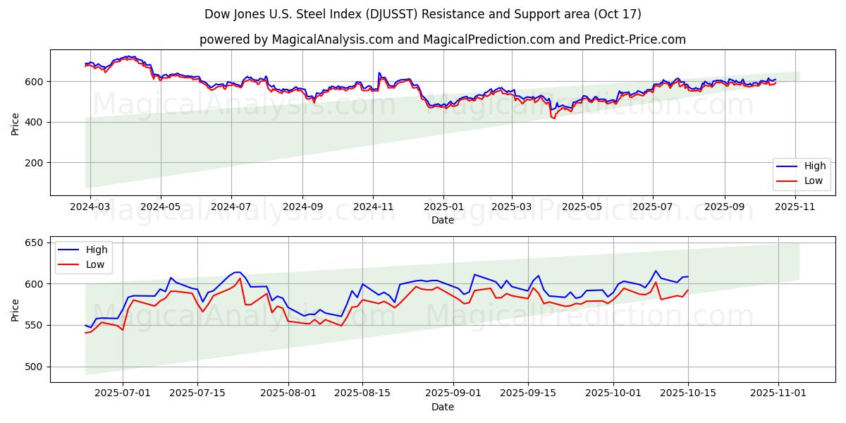 Dow Jones US Steel Index (DJUSST) Support and Resistance area (16 Oct) Dow Jones US Steel Index (DJUSST) Support and Resistance area (16 Oct)