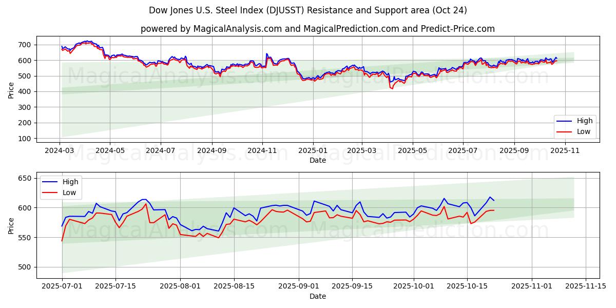 다우존스 미국 철강 지수 (DJUSST) Support and Resistance area (23 Oct)   다우존스 미국 철강 지수 (DJUSST) Support and Resistance area (23 Oct)