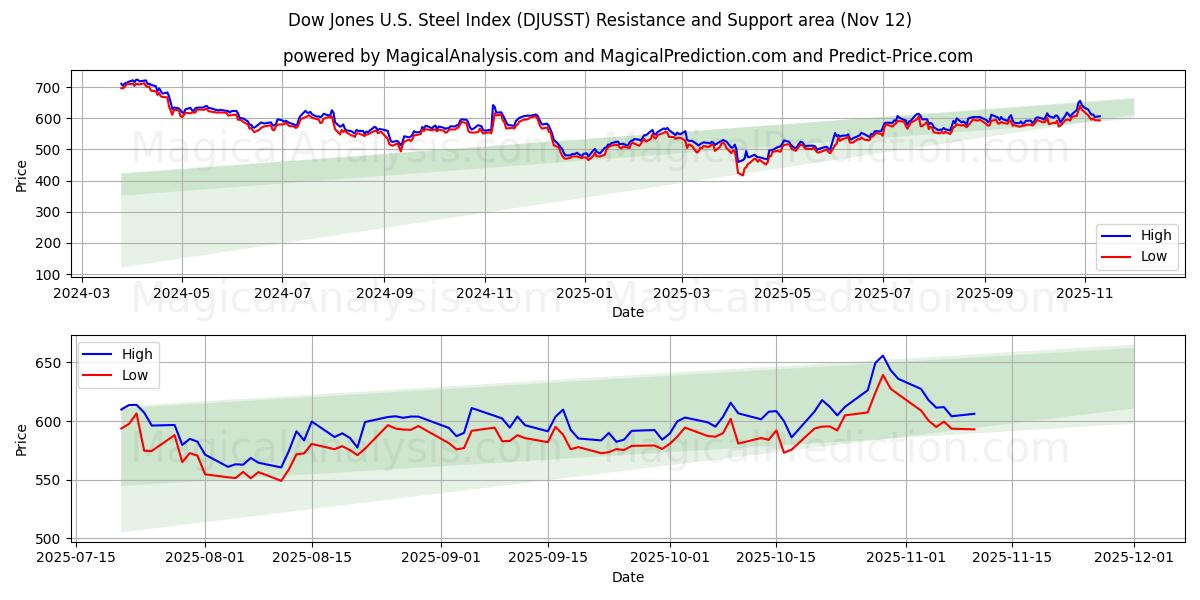  Dow Jones U.S. Steel Index (DJUSST) Support and Resistance area (11 Nov) 
