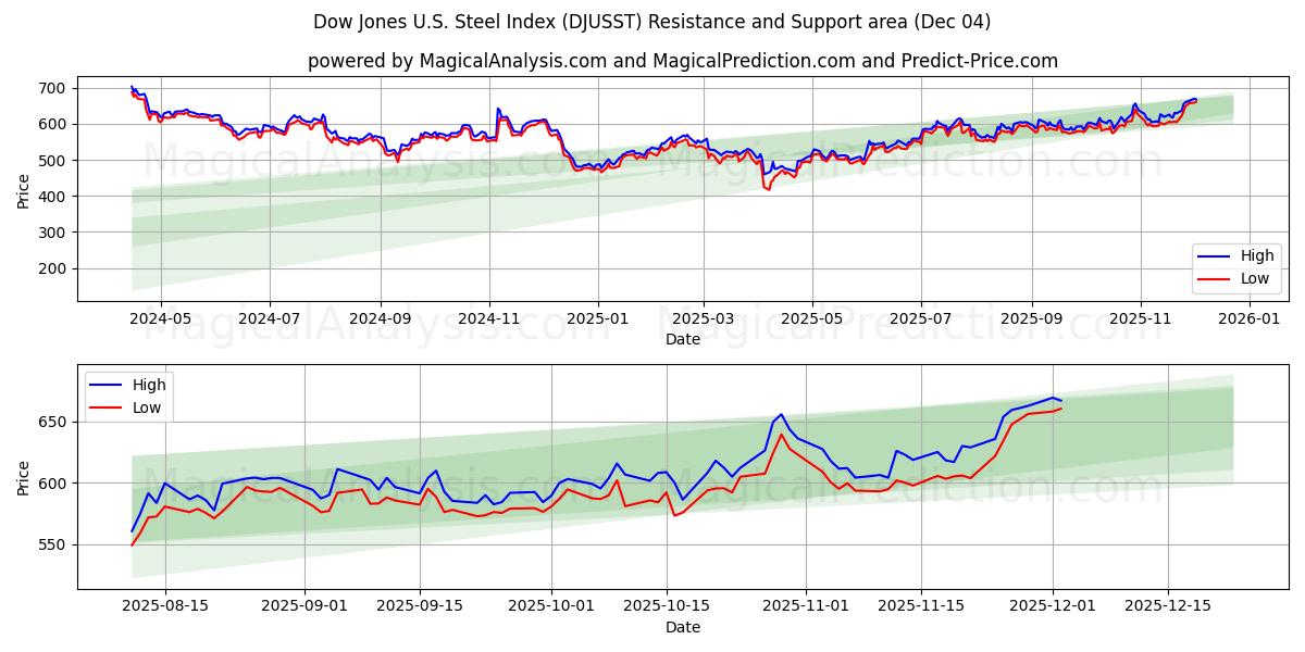  Dow Jones ABD Çelik Endeksi (DJUSST) Support and Resistance area (02 Dec) 