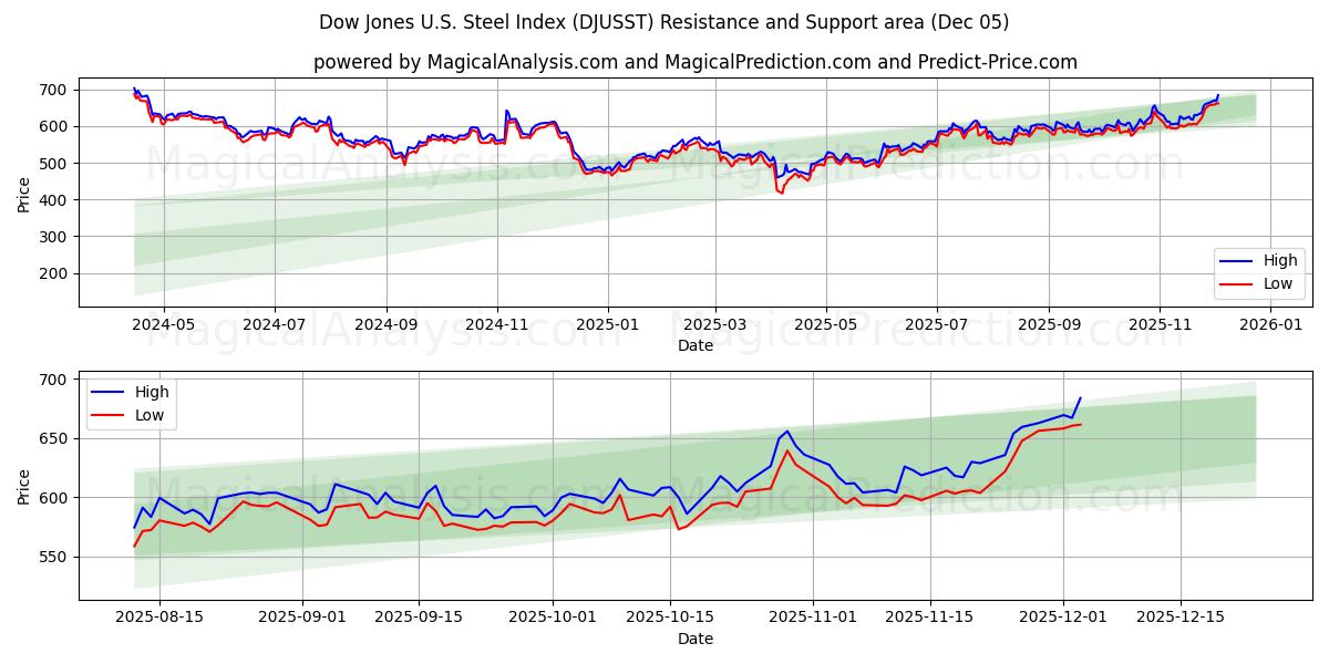  Dow Jones U.S. Steel Index (DJUSST) Support and Resistance area (04 Dec) 