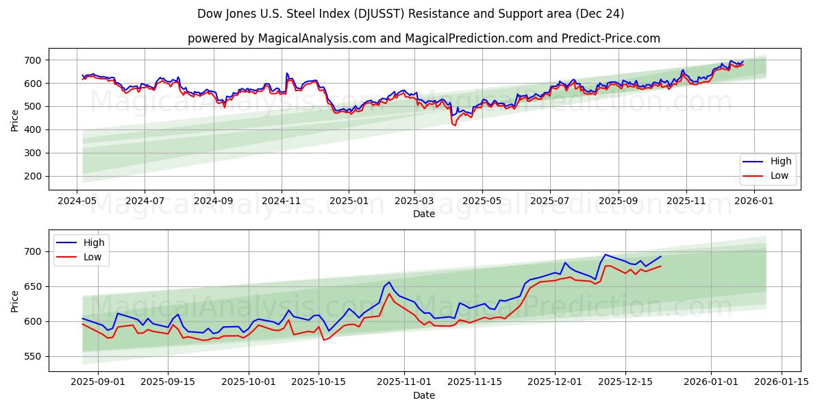  Dow Jones ABD Çelik Endeksi (DJUSST) Support and Resistance area (23 Dec) 