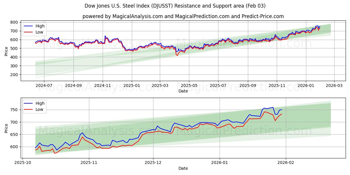  Dow Jones U.S. Steel Index (DJUSST) Support and Resistance area (02 Feb) 