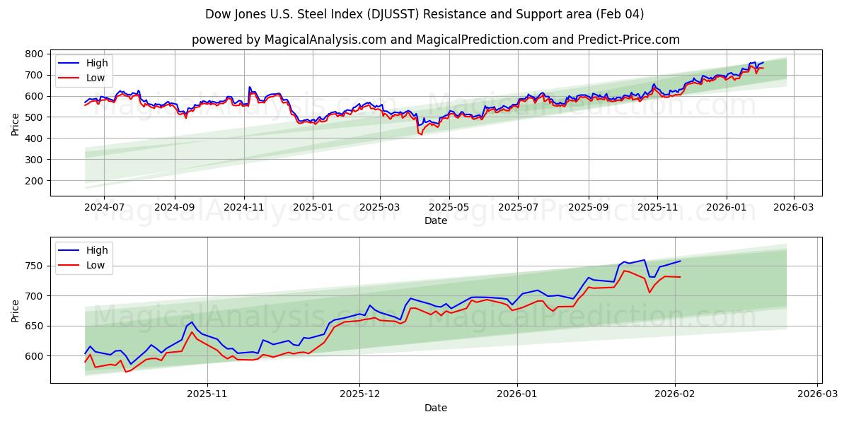  Dow Jones USA:n teräsindeksi (DJUSST) Support and Resistance area (03 Feb) 