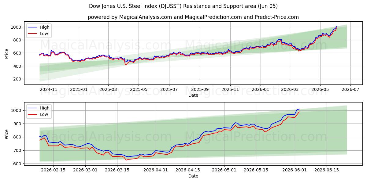  Dow Jones ABD Çelik Endeksi (DJUSST) Support and Resistance area (02 Jun) 