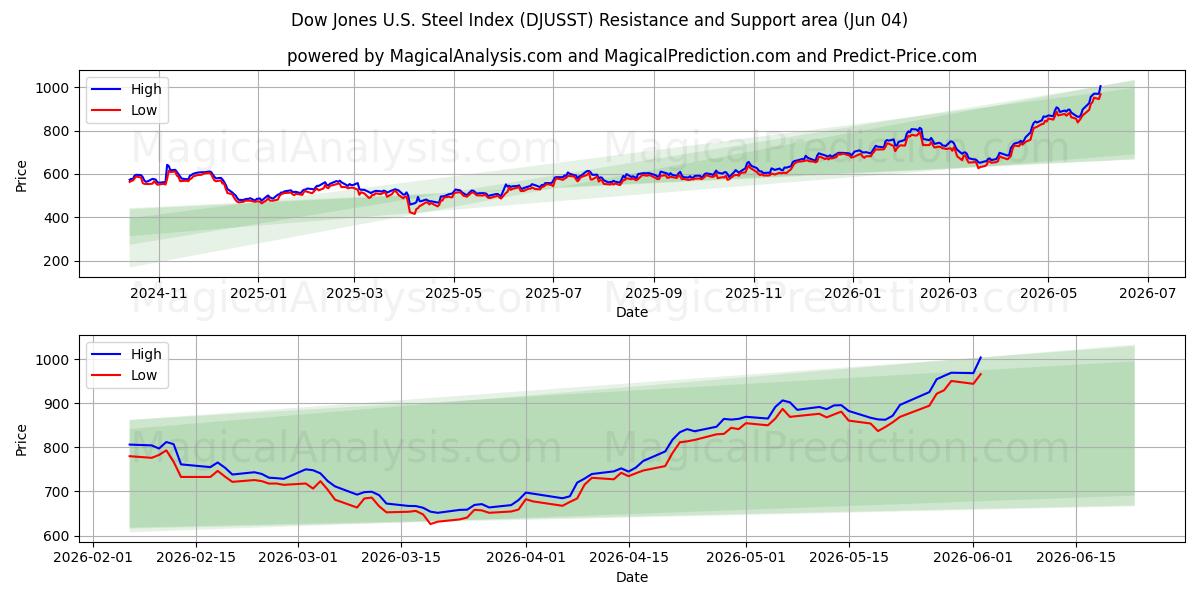 Dow Jones U.S. Steel Index (DJUSST) Support and Resistance area (03 Jun) 