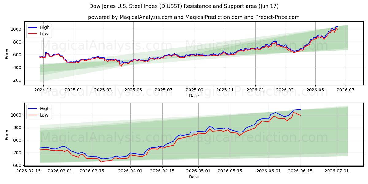  Indice Dow Jones dell'acciaio statunitense (DJUSST) Support and Resistance area (10 Jun) 