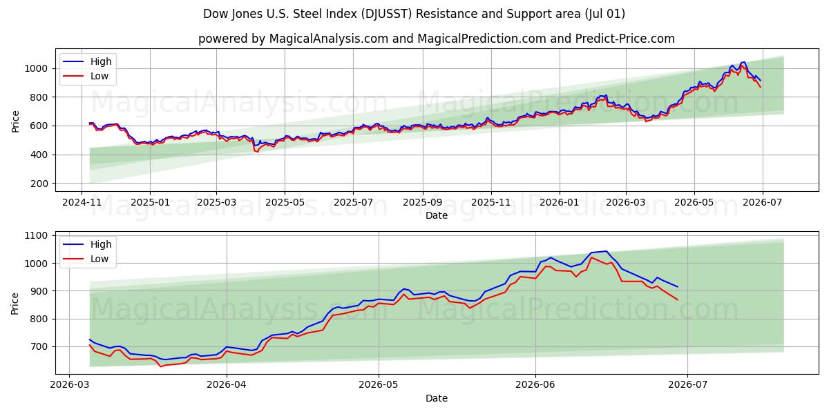  Dow Jones ABD Çelik Endeksi (DJUSST) Support and Resistance area (30 Jun) 