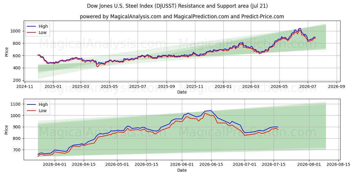  Dow Jones ABD Çelik Endeksi (DJUSST) Support and Resistance area (20 Jul) 