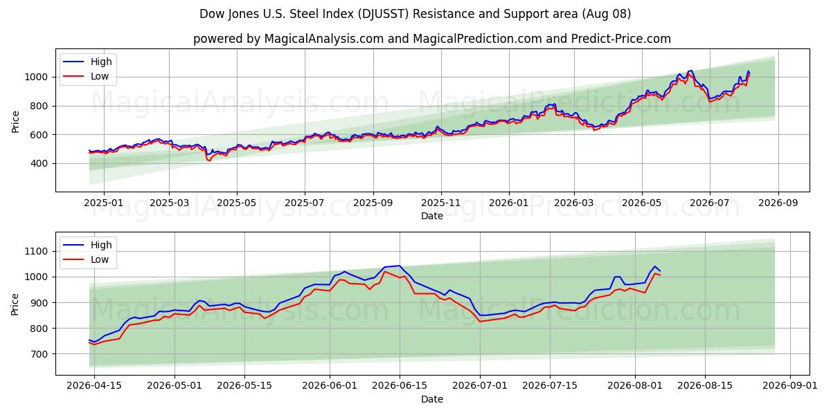  Indice Dow Jones dell'acciaio statunitense (DJUSST) Support and Resistance area (07 Aug) 