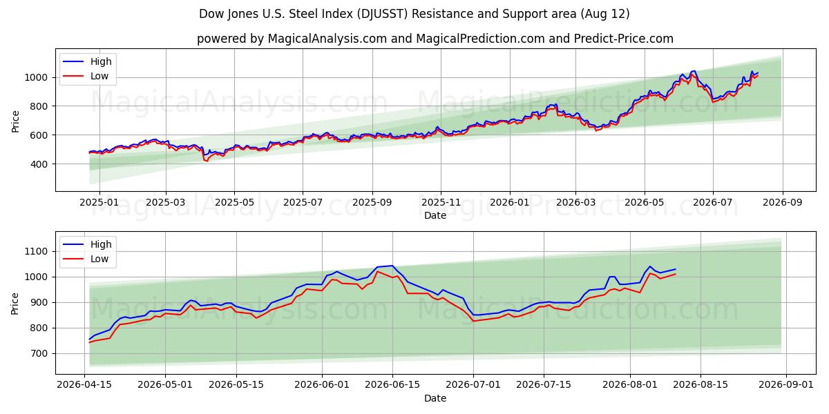  道琼斯美国钢铁指数 (DJUSST) Support and Resistance area (11 Aug) 