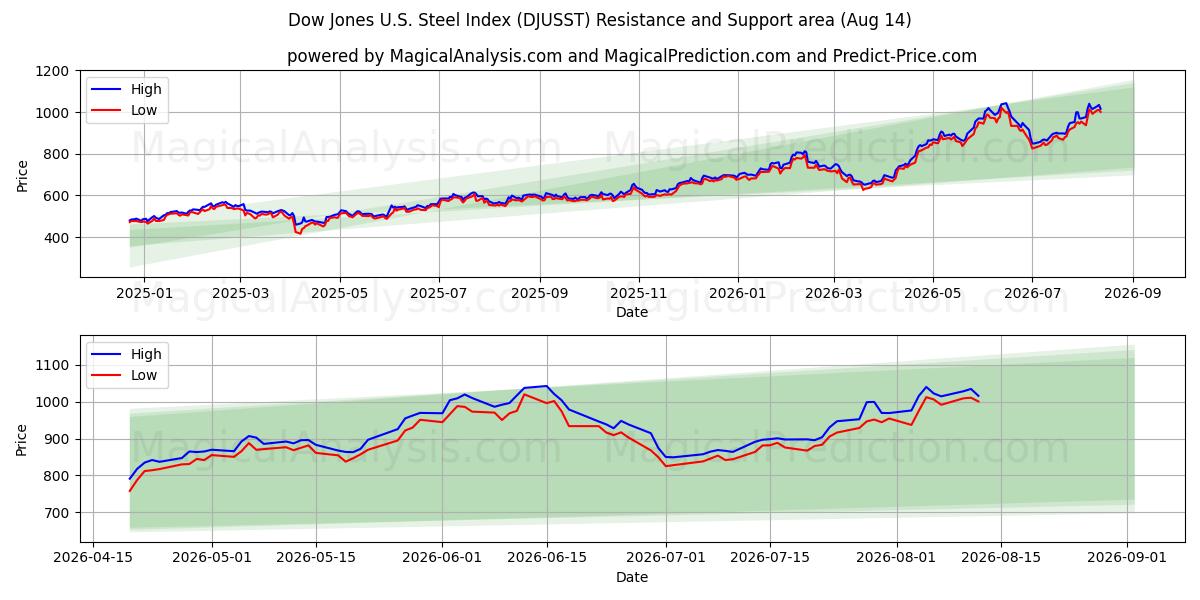  شاخص فولاد داوجونز ایالات متحده (DJUSST) Support and Resistance area (13 Aug) 