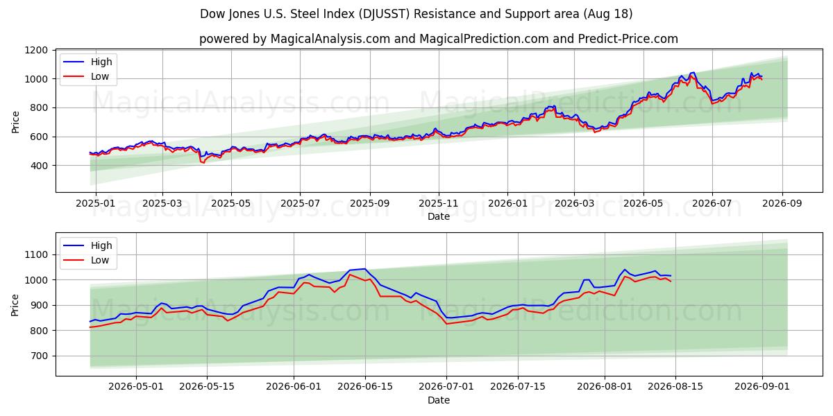  مؤشر داو جونز للصلب الأمريكي (DJUSST) Support and Resistance area (17 Aug) 