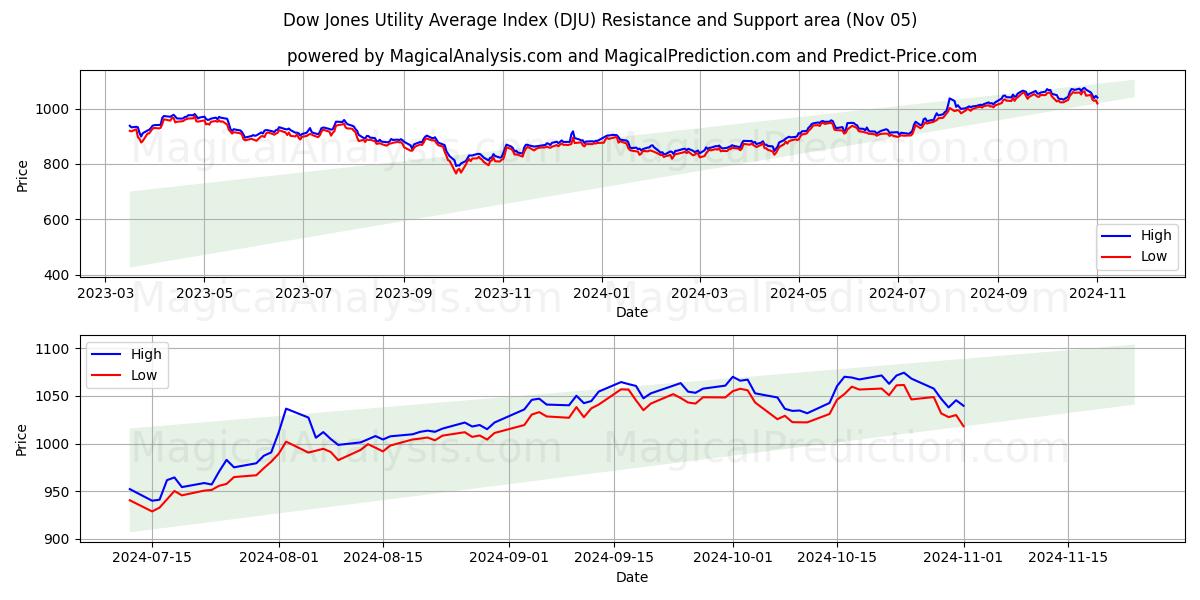  Dow Jones Utility Average Index (DJU) Support and Resistance area (05 Nov) 