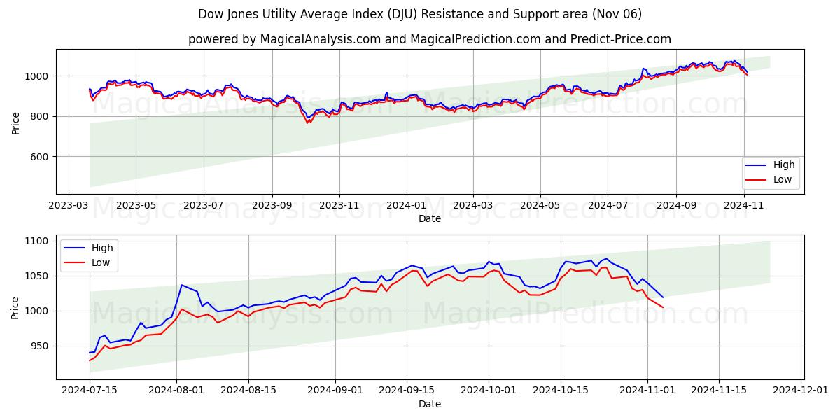  Dow Jones Utility Average Index (DJU) Support and Resistance area (06 Nov) 