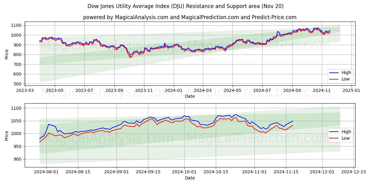  Dow Jones Utility Average Index (DJU) Support and Resistance area (20 Nov) 