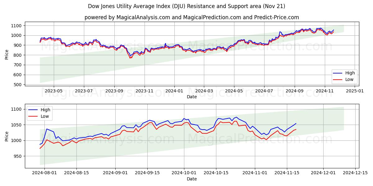  Indice Dow Jones Utility Average (DJU) Support and Resistance area (21 Nov) 