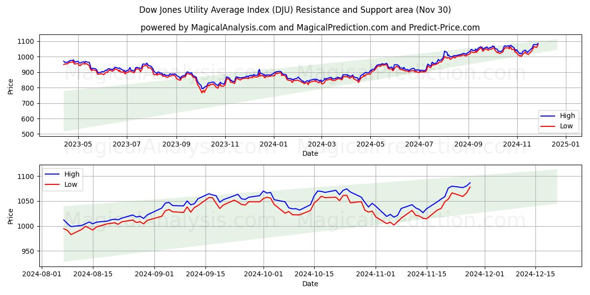  Индекс коммунальных услуг Доу-Джонса (DJU) Support and Resistance area (30 Nov) 