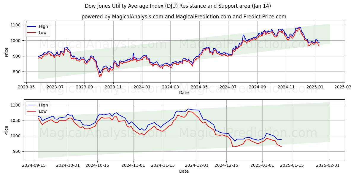  ダウジョーンズユーティリティ平均指数 (DJU) Support and Resistance area (14 Jan) 