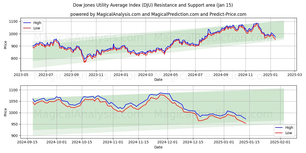  Dow Jones Fayda Ortalama Endeksi (DJU) Support and Resistance area (15 Jan) 