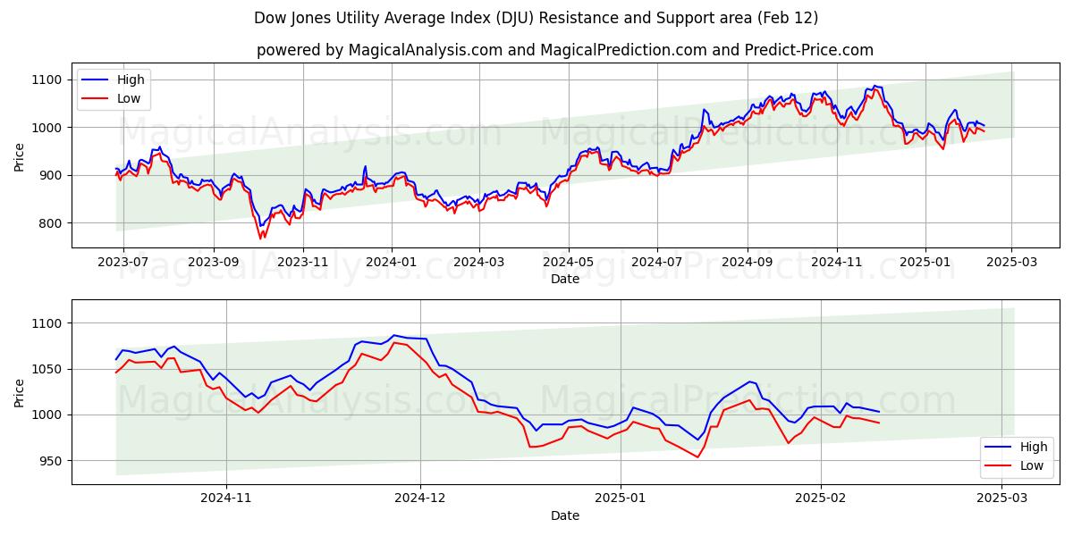  Dow Jones Utility Average Index (DJU) Support and Resistance area (28 Jan) 