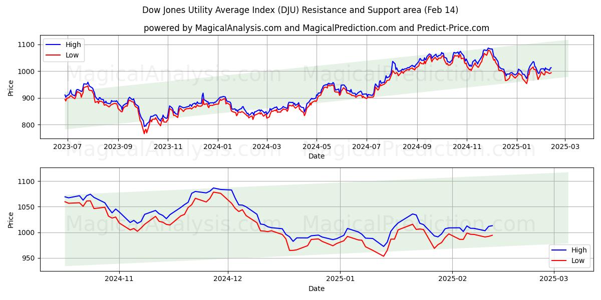  Dow Jones Utility Gemiddelde Index (DJU) Support and Resistance area (13 Feb) 