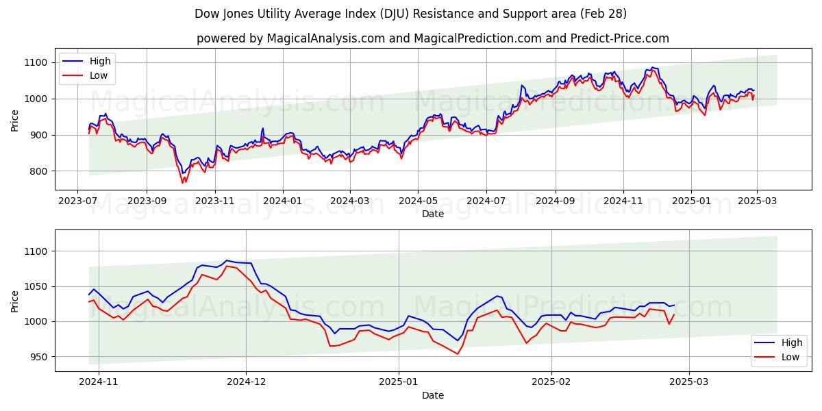  Dow Jones Utility Average Index (DJU) Support and Resistance area (28 Feb) 