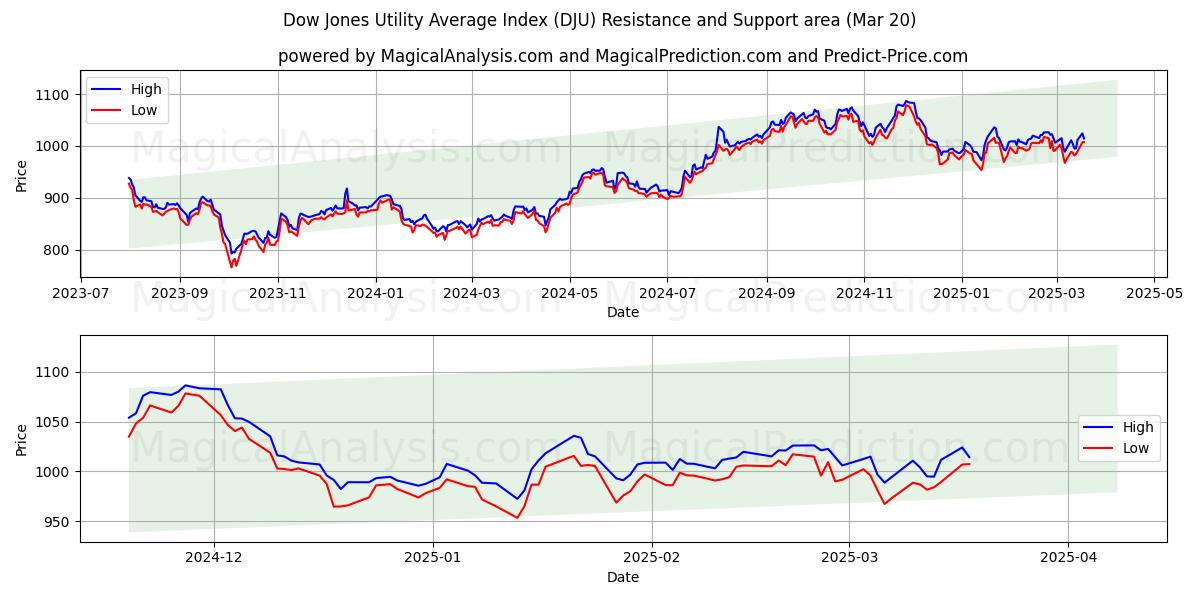  شاخص میانگین سودمندی داوجونز (DJU) Support and Resistance area (20 Mar) 