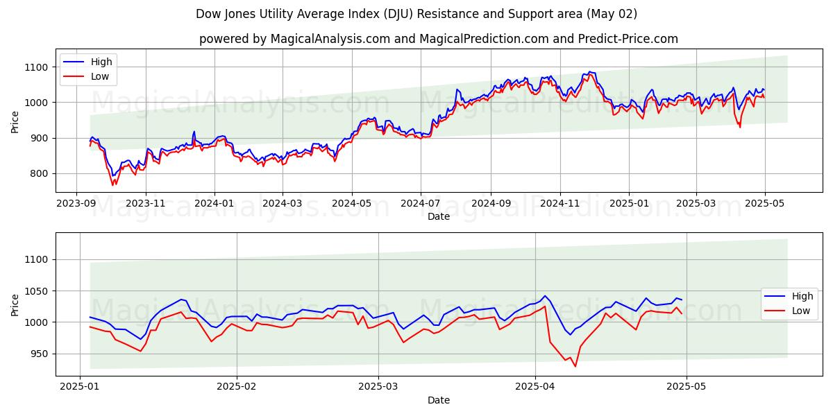  ダウジョーンズユーティリティ平均指数 (DJU) Support and Resistance area (02 May) 