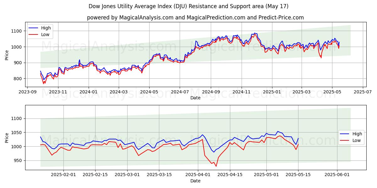  Индекс коммунальных услуг Доу-Джонса (DJU) Support and Resistance area (17 May) 