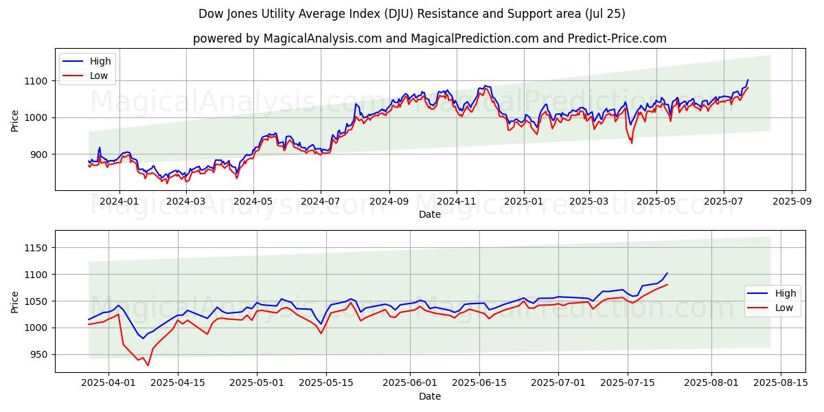  Dow Jones Utility Gennemsnitsindeks (DJU) Support and Resistance area (24 Jul) 