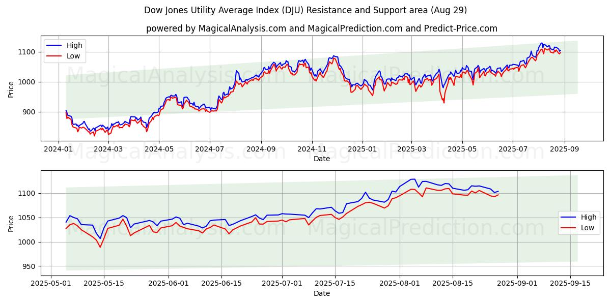  Índice promedio de servicios públicos Dow Jones (DJU) Support and Resistance area (28 Aug) 