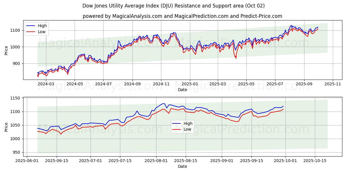  Dow Jones Utility Gennemsnitsindeks (DJU) Support and Resistance area (30 Sep) 