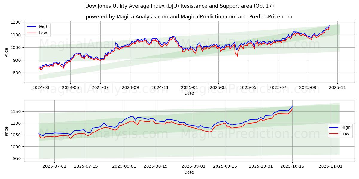 Dow Jones Utility Average Index (DJU) Support and Resistance area (16 Oct) Dow Jones Utility Average Index (DJU) Support and Resistance area (16 Oct)