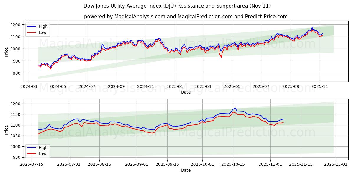  Dow Jones Utility Average Index (DJU) Support and Resistance area (07 Nov) 