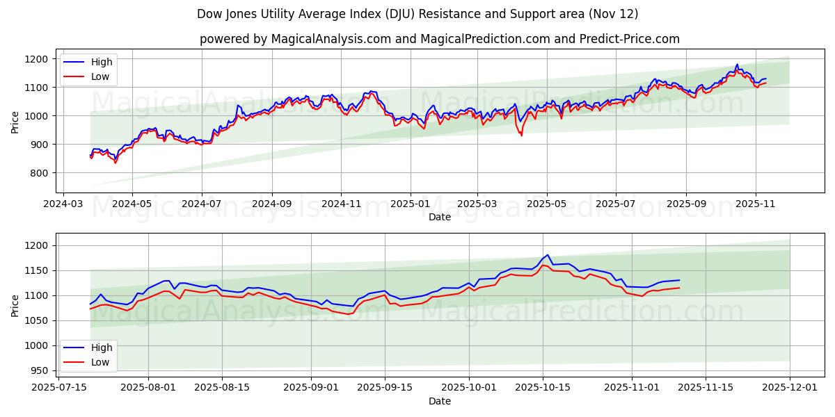 Índice Dow Jones Utility Average (DJU) Support and Resistance area (11 Nov) 