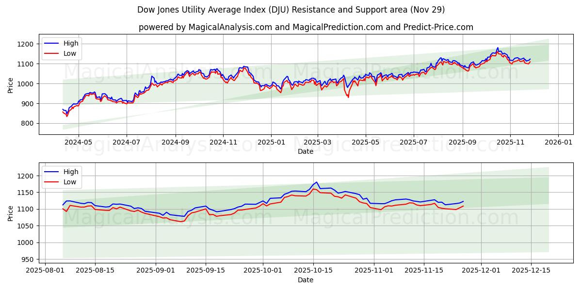  Dow Jones Utility Average Index (DJU) Support and Resistance area (28 Nov) 