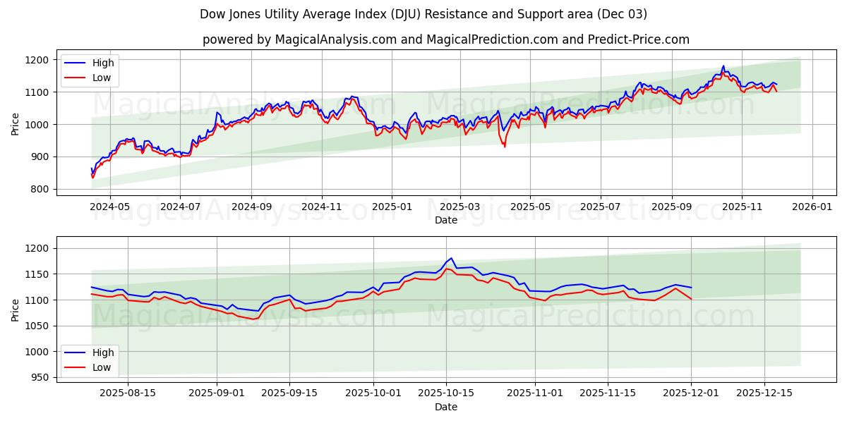 Индекс коммунальных услуг Доу-Джонса (DJU) Support and Resistance area (02 Dec) 