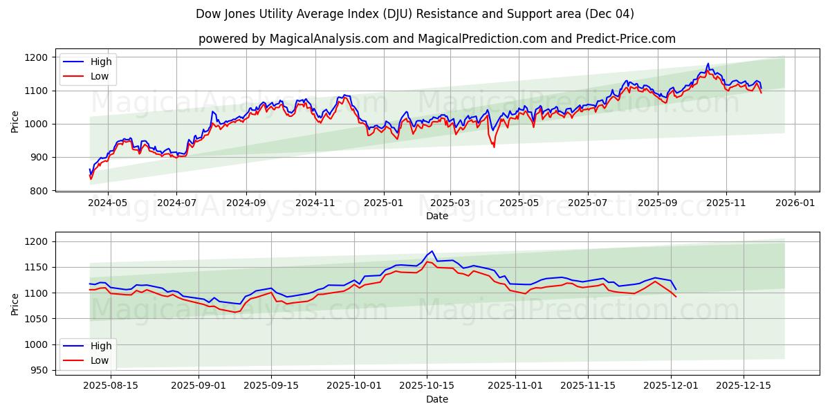  مؤشر داو جونز للمرافق المتوسطة (DJU) Support and Resistance area (03 Dec) 
