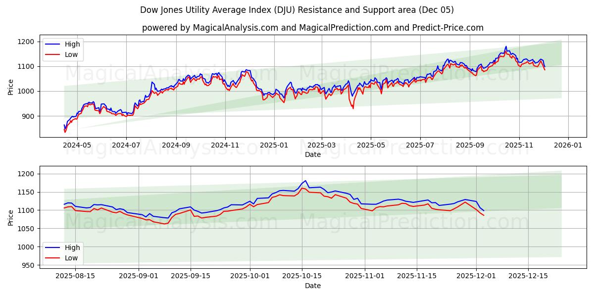  Indice Dow Jones Utility Average (DJU) Support and Resistance area (04 Dec) 