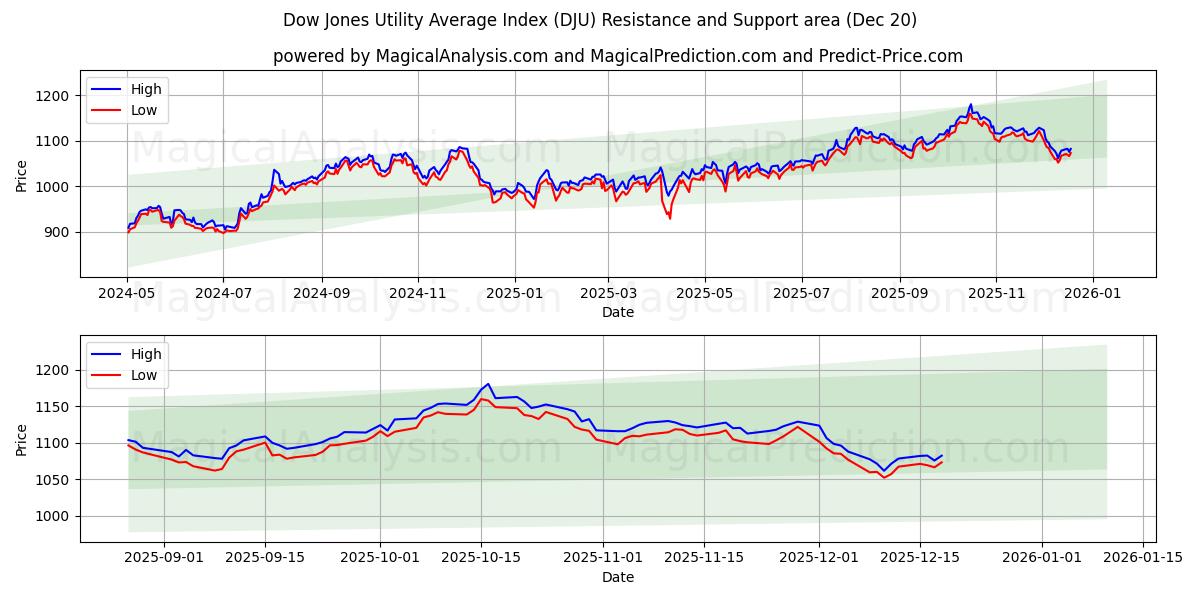  Dow Jones Utility Average Index (DJU) Support and Resistance area (19 Dec) 