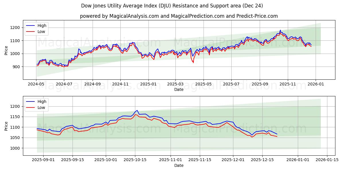 Índice promedio de servicios públicos Dow Jones (DJU) Support and Resistance area (23 Dec) 