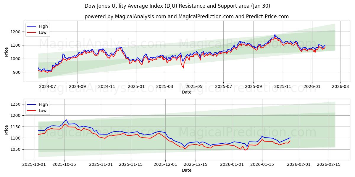  Dow Jones Fayda Ortalama Endeksi (DJU) Support and Resistance area (29 Jan) 