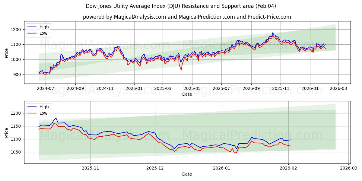  डॉव जोन्स यूटिलिटी औसत सूचकांक (DJU) Support and Resistance area (03 Feb) 