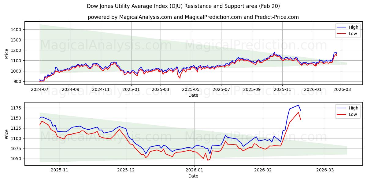  Dow Jones Fayda Ortalama Endeksi (DJU) Support and Resistance area (19 Feb) 