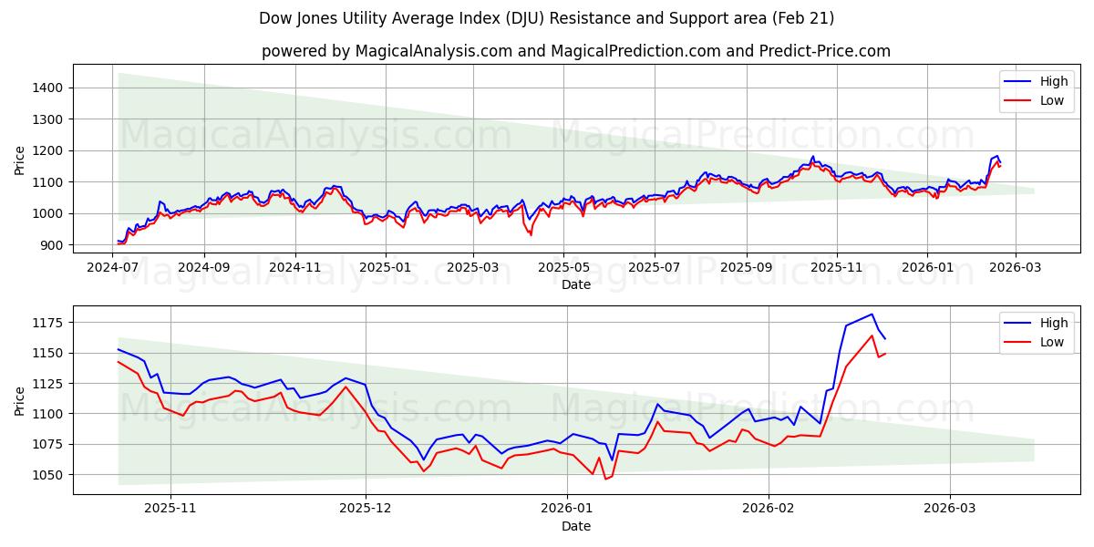  다우존스 유틸리티 평균 지수 (DJU) Support and Resistance area (20 Feb) 