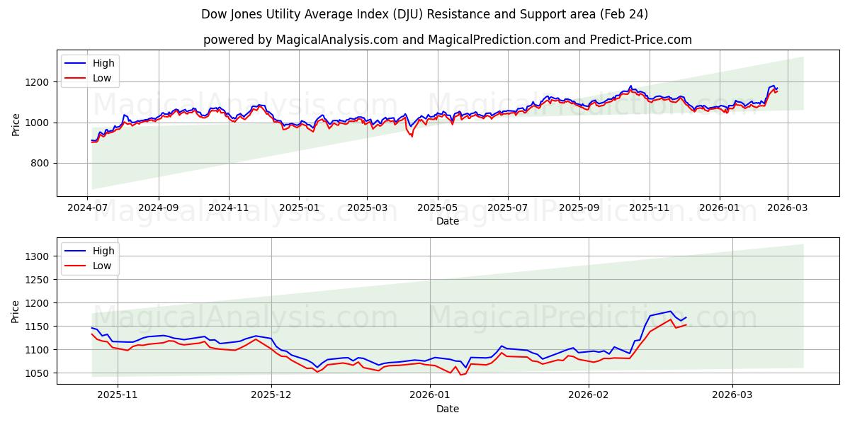  Индекс коммунальных услуг Доу-Джонса (DJU) Support and Resistance area (23 Feb) 
